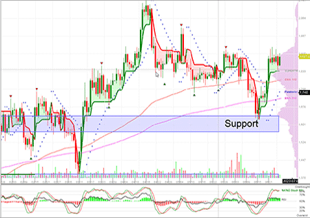 ETH Chart